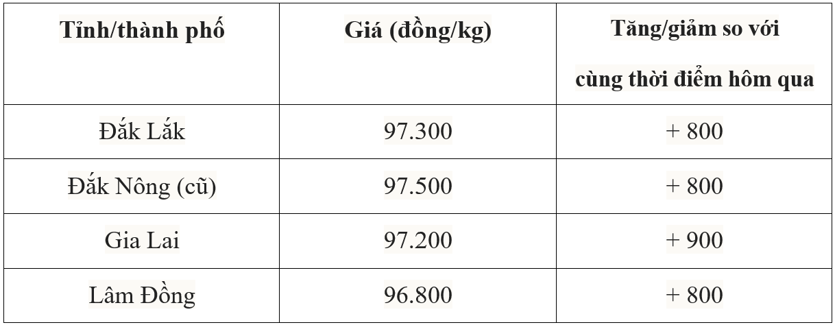 Bảng giá cà phê trong nước hôm nay 30/7/2025