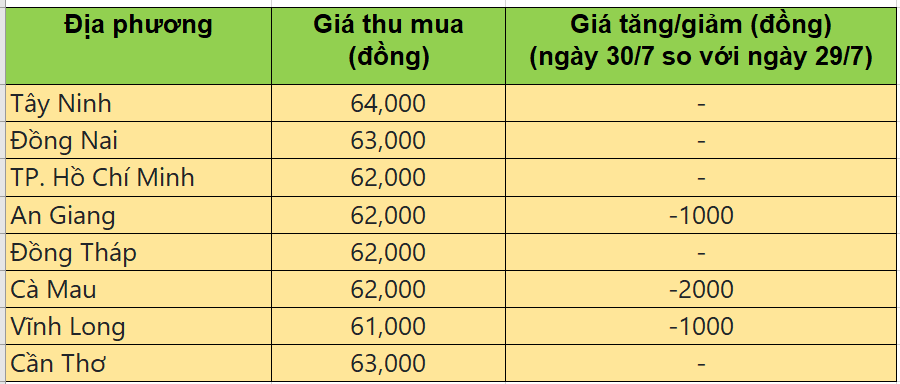 Bảng giá heo hơi tại miền Nam hôm nay 30/7/2025