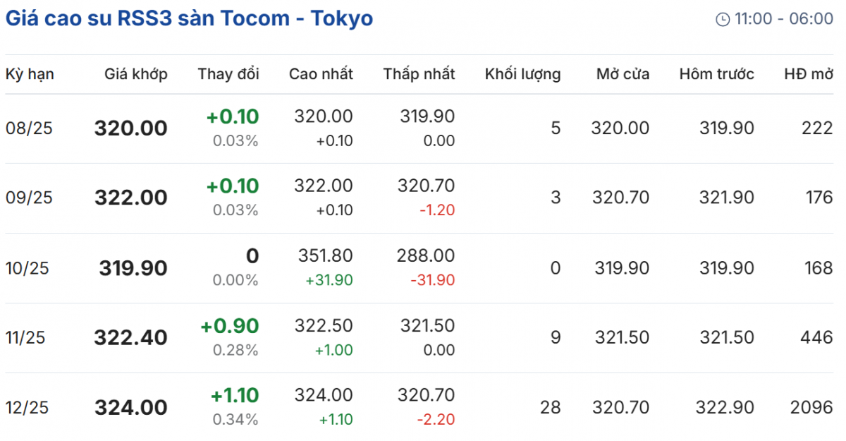 Cập nhật: 30/07/2025 lúc 08:01:01 (delay 10 phút)