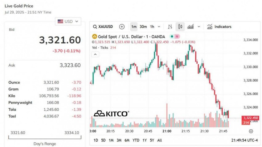 Giá vàng thế giới hôm nay - Nguồn TradingView