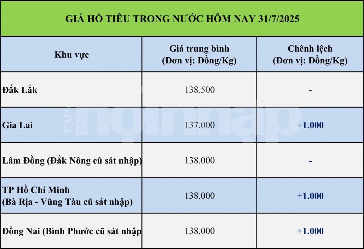Giá tiêu hôm nay 30/7: Giá tiêu trong nước duy trì ổn định, giá tiêu thế giới giảm Giá tiêu hôm nay 30/7: Giá tiêu trong nước duy trì ổn định, giá tiêu thế giới giảm