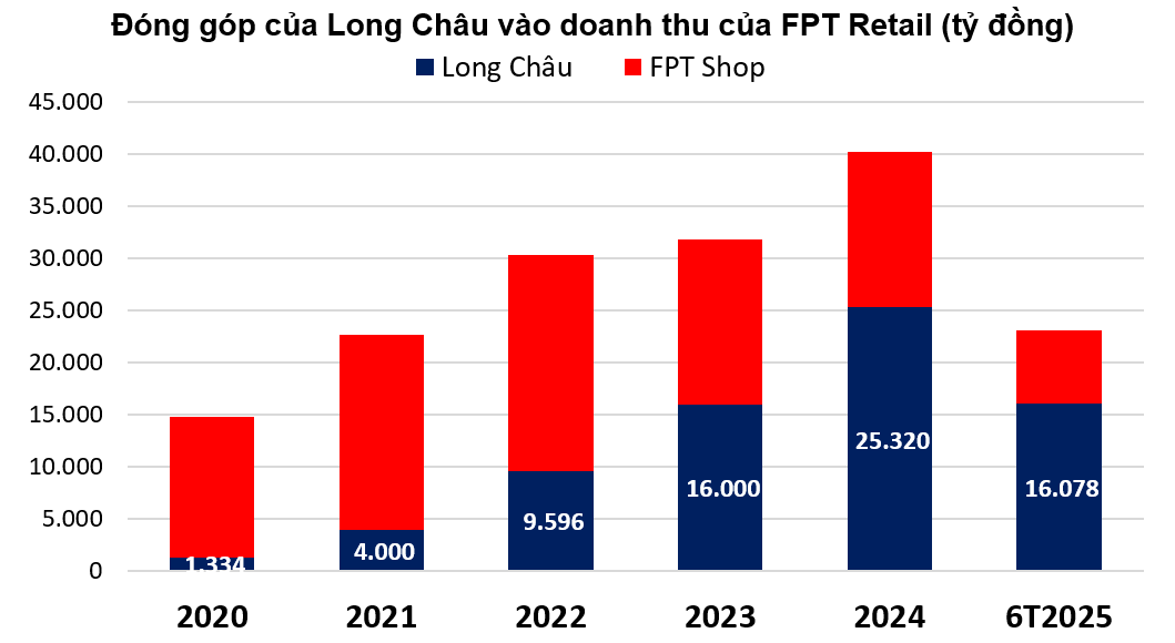 Hé lộ mức định giá của chuỗi nhà thuốc Long Châu - 