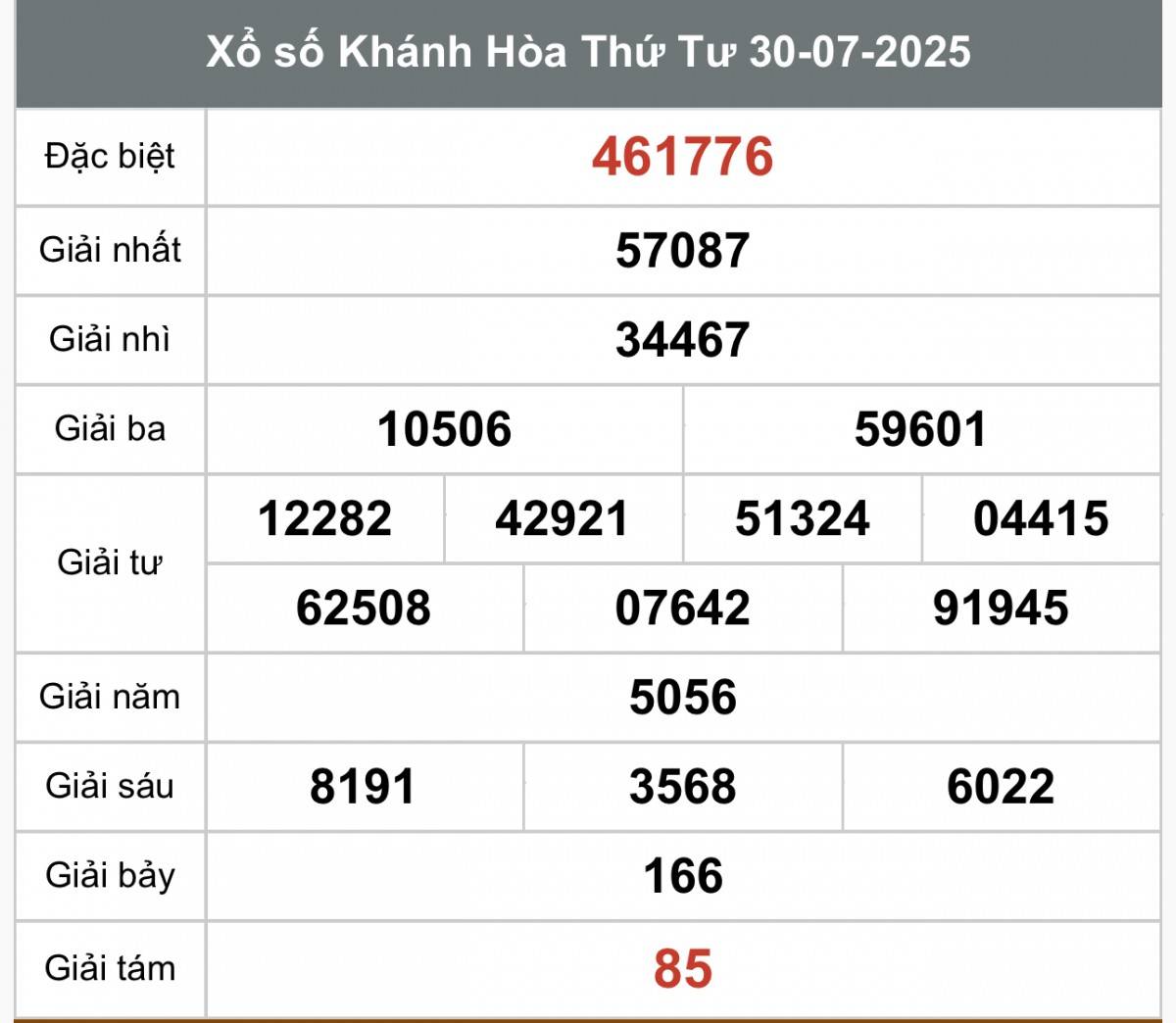 XSKH 30/7, Kết quả xổ số Khánh Hòa hôm nay 30/7/2025, Trực tiếp XSKH ngày 30 tháng 7