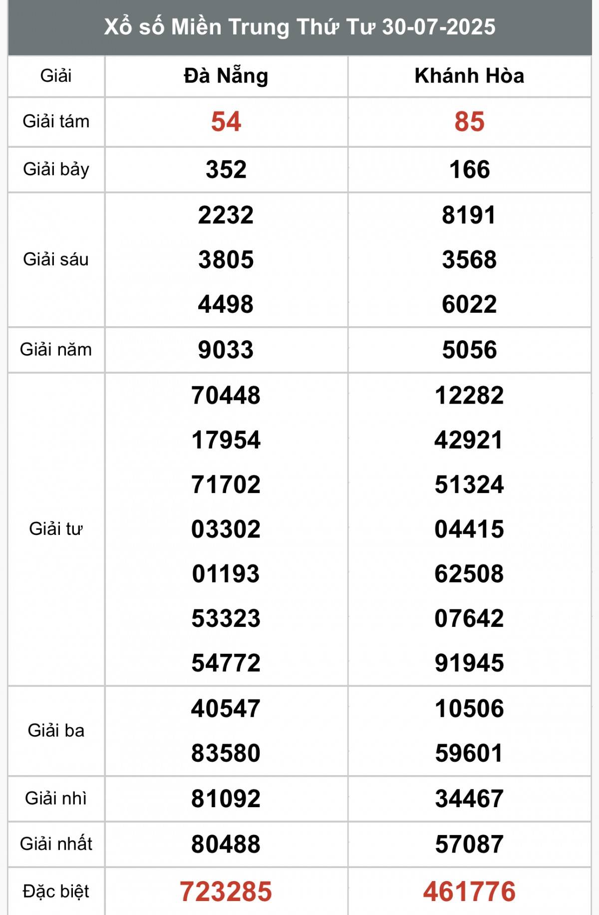 XSMT 31/7, Xổ số miền Trung ngày 31 tháng 7, Trực tiếp Kết quả Xổ số miền Trung hôm nay ngày 31/7/2025