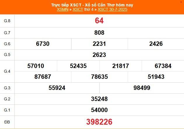 TRỰC TIẾP: Xổ số Cần Thơ hôm nay ngày 30/7/2025 - XSCT 30/7 - Kết quả xổ số Cần Thơ hôm nay