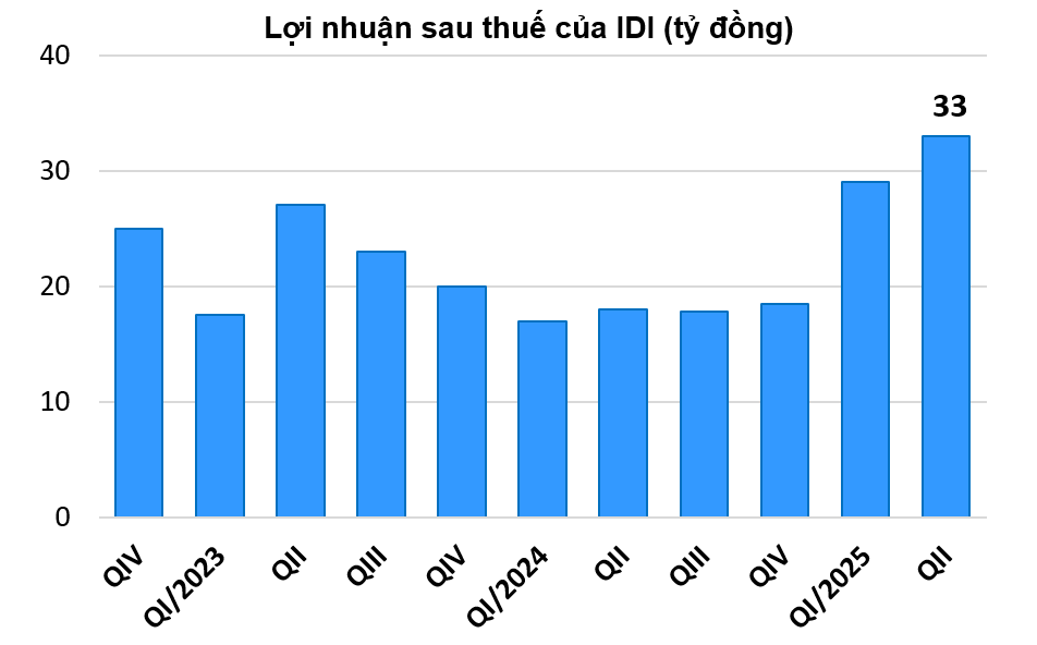 Giá bán cá tra neo cao, công ty con của Tập đoàn Sao Mai báo lãi cao nhất trong 11 quý