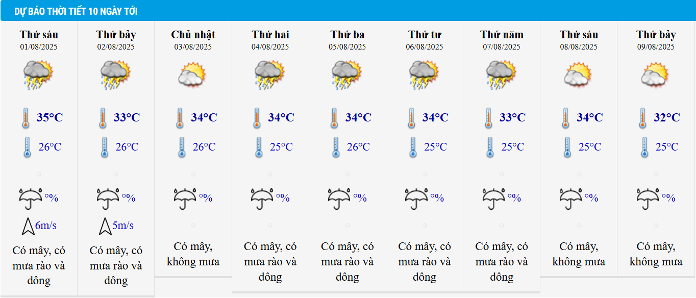 Dự báo thời tiết TP HCM 10 ngày tới.