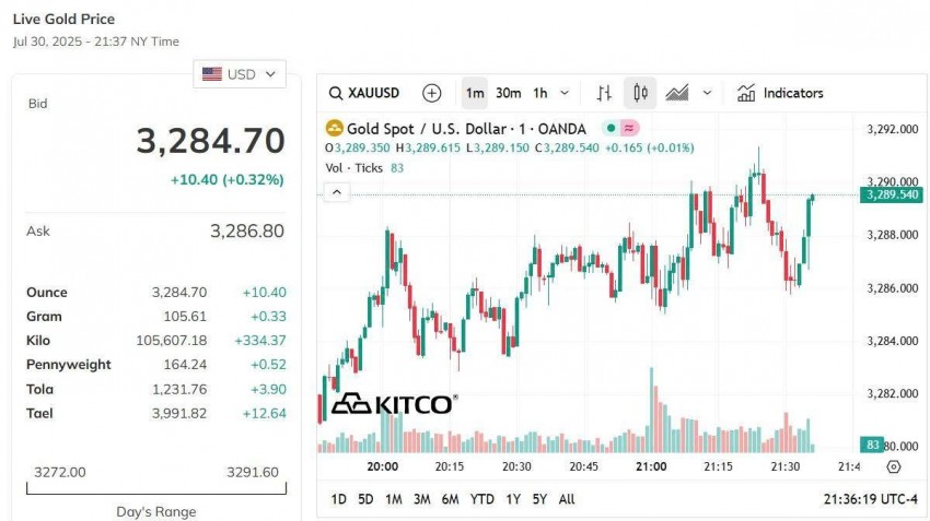 Giá vàng thế giới hôm nay - Nguồn TradingView