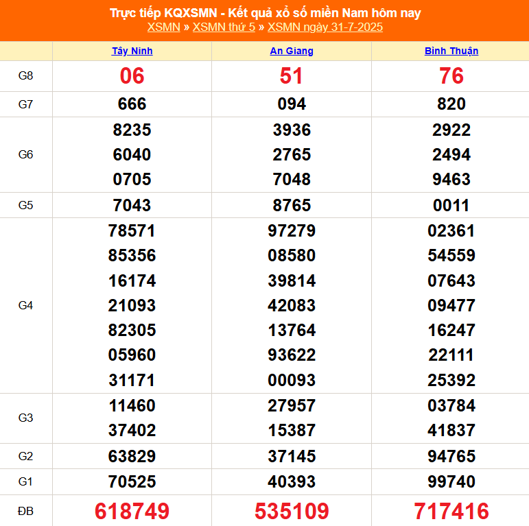 TRỰC TIẾP: Kết quả Xổ số miền Nam hôm nay 31/7/2025 - XSMN 31/7 - XSMN thứ Năm cập nhật mới nhất