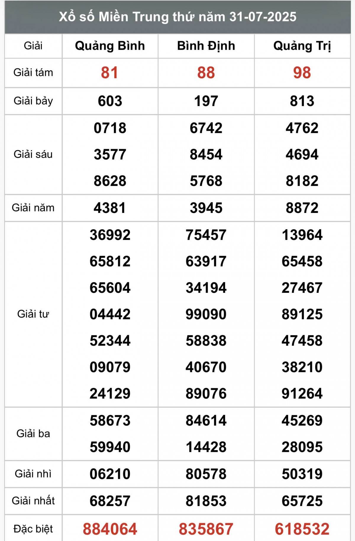 XSMT 2/8, Xổ số miền Trung ngày 2 tháng 8, Trực tiếp Kết quả Xổ số miền Trung hôm nay ngày 2/8/2025