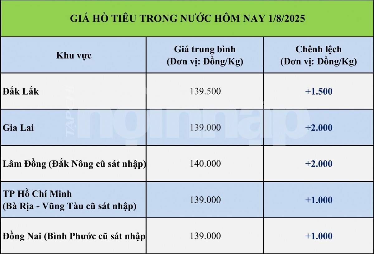 Giá tiêu hôm nay 1/8: Giá tiêu hôm nay 1/8: