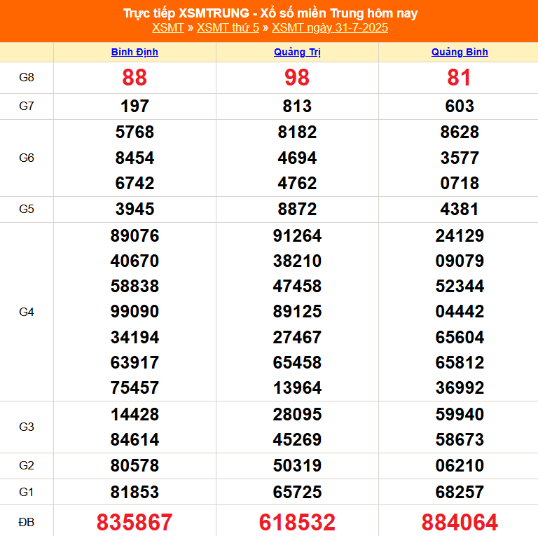 TRỰC TIẾP: XSMT 31/7 - Kết quả xổ số miền Trung hôm nay 31/7 - Xổ số miền Trung thứ Năm ngày 31/7/2025
