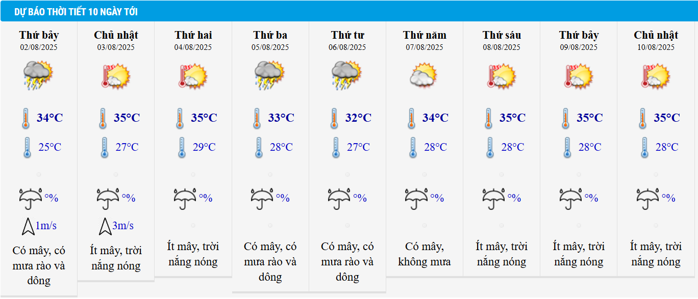 Dự báo thời tiết Hà Nội 10 ngày tới.