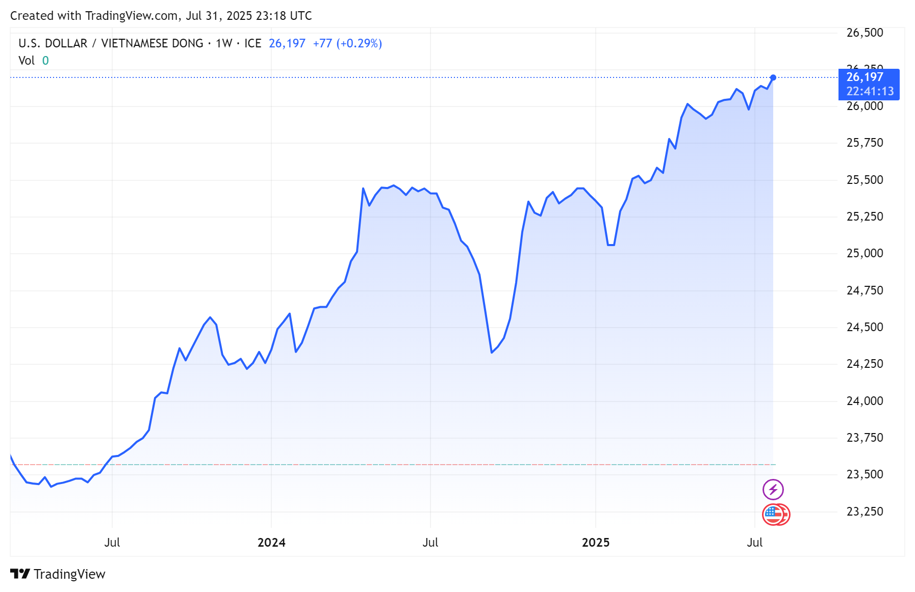 Biểu đồ tỷ giá USDVND 24 giờ qua. Ảnh: TradingView