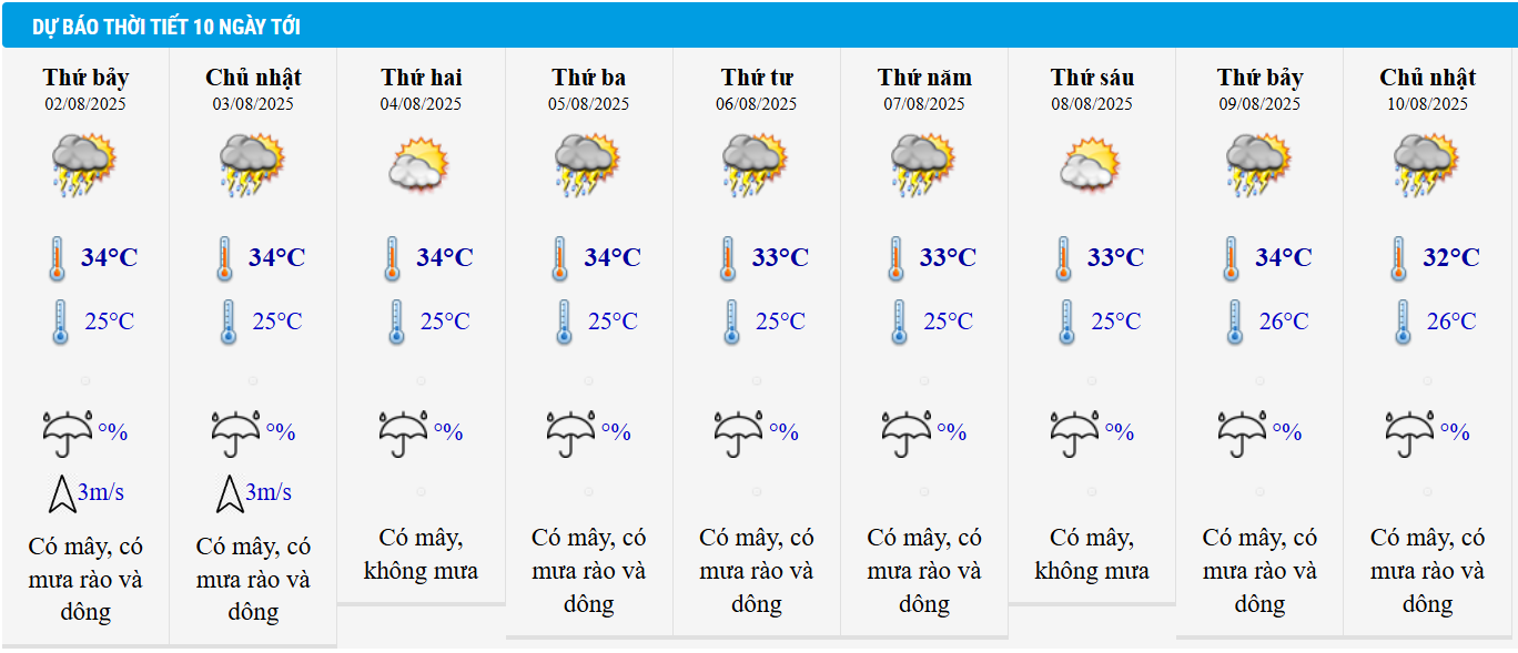 Dự báo thời tiết TP HCM 10 ngày tới.