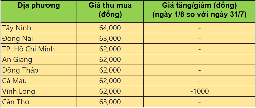 Bảng giá heo hơi tại miền Nam hôm nay 1/8/2025