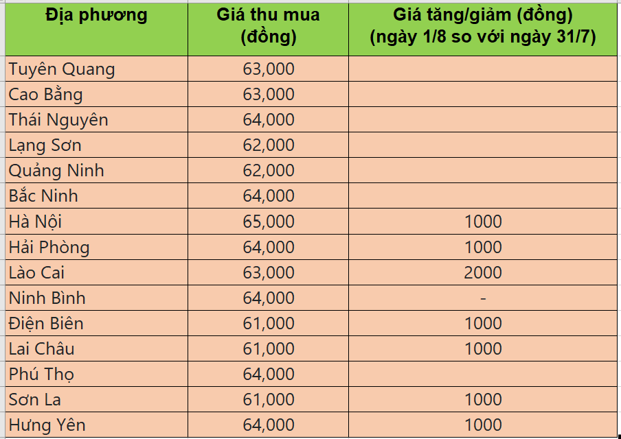 Bảng giá heo hơi tại miền Bắc hôm nay 1/8/2025