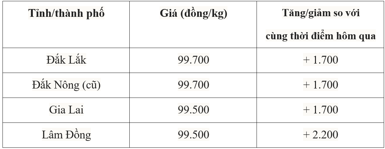 Bảng giá cà phê trong nước hôm nay 1/8/2025