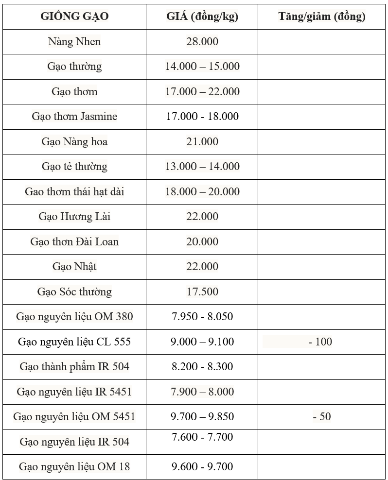 Bảng giá gạo hôm nay 1/8/2025