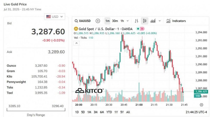 Giá vàng thế giới hôm nay - Nguồn TradingView