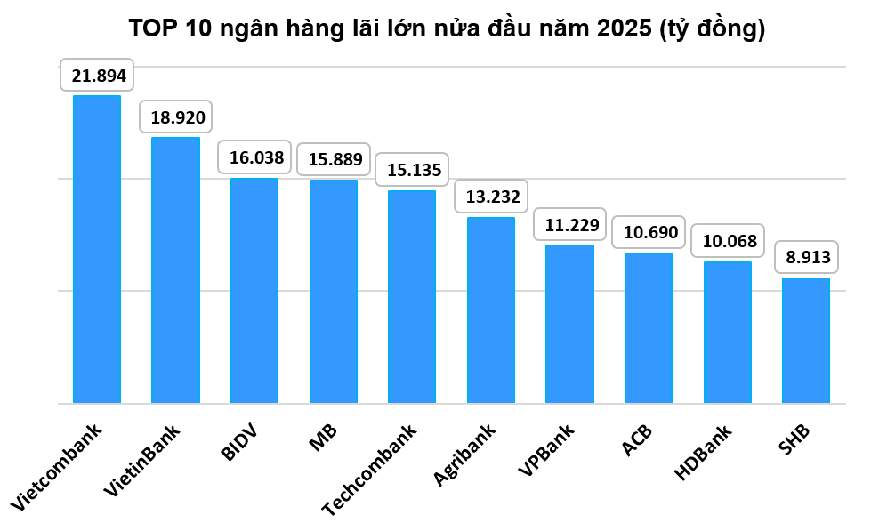 Top 10 ngân hàng lãi lớn nửa đầu năm: VietinBank vươn lên thành á quân, MB dẫn đầu nhóm tư nhân