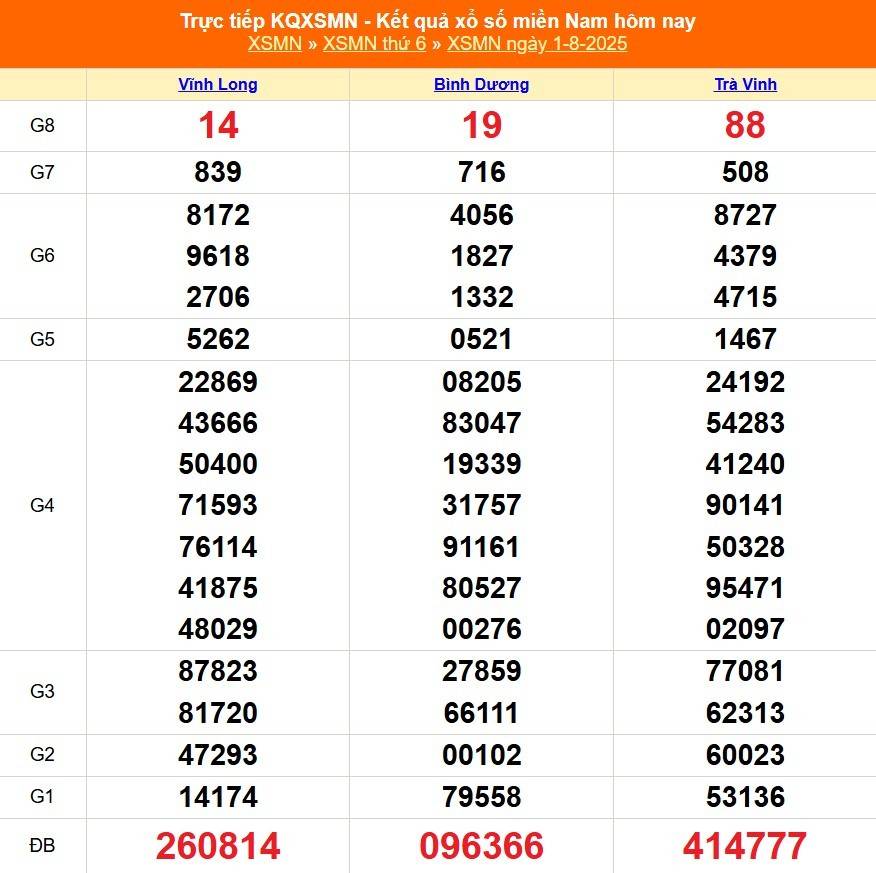 TRỰC TIẾP: Kết quả Xổ số miền Nam hôm nay 1/8/2025 - XSMN 1/8 - XSMN thứ Sáu cập nhật mới nhất