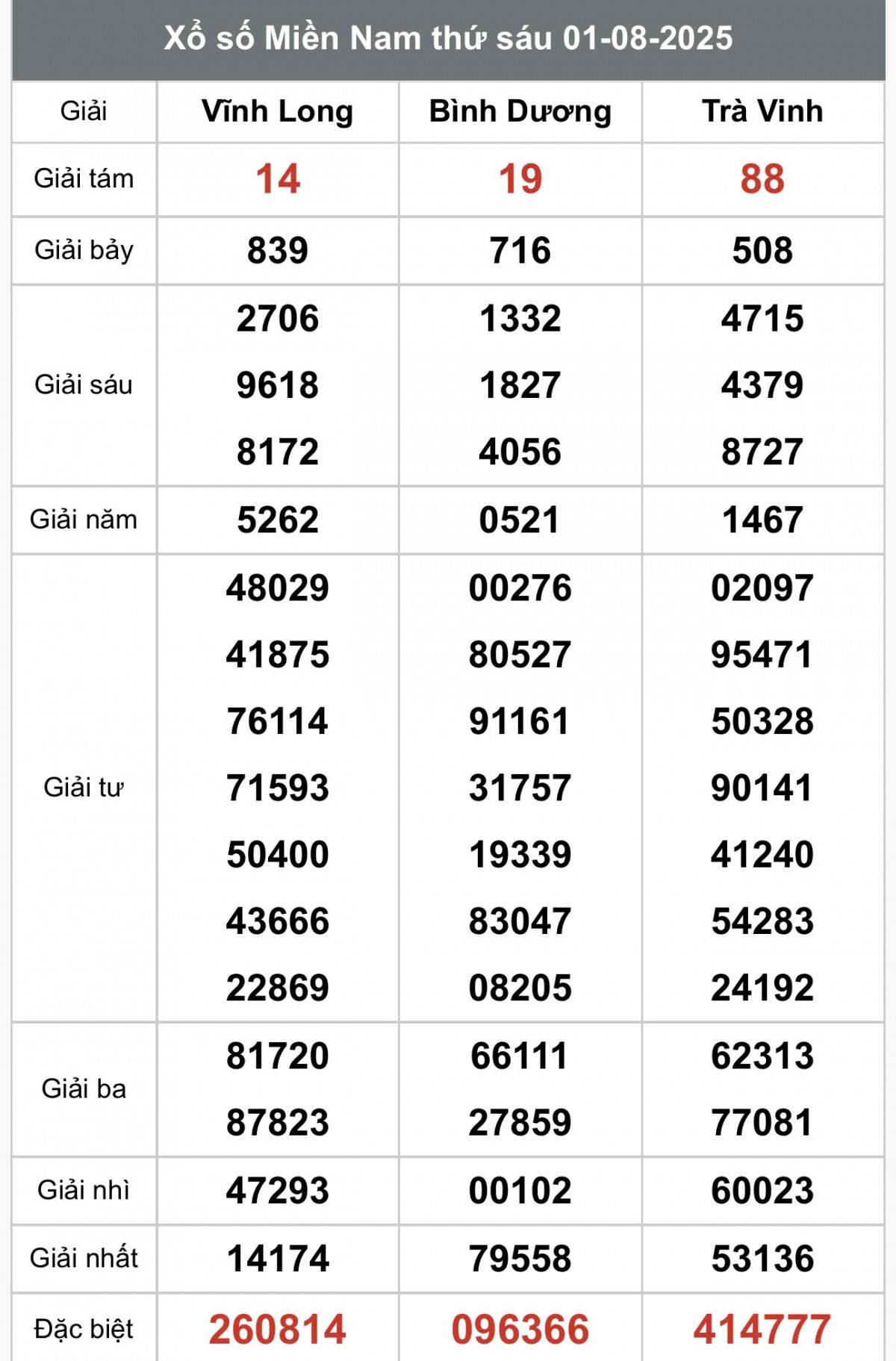 XSMN 3/8, Kết quả xổ số miền Nam hôm nay 3/8/2025, Trực tiếp XSMN ngày 3 tháng 8