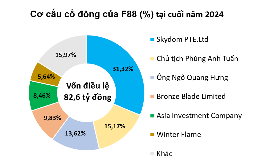 Chuỗi cầm đồ F88 sắp đặt chân lên UPCoM với giá tham chiếu 634.900 đồng/cp, cao nhất toàn sàn chứng khoán