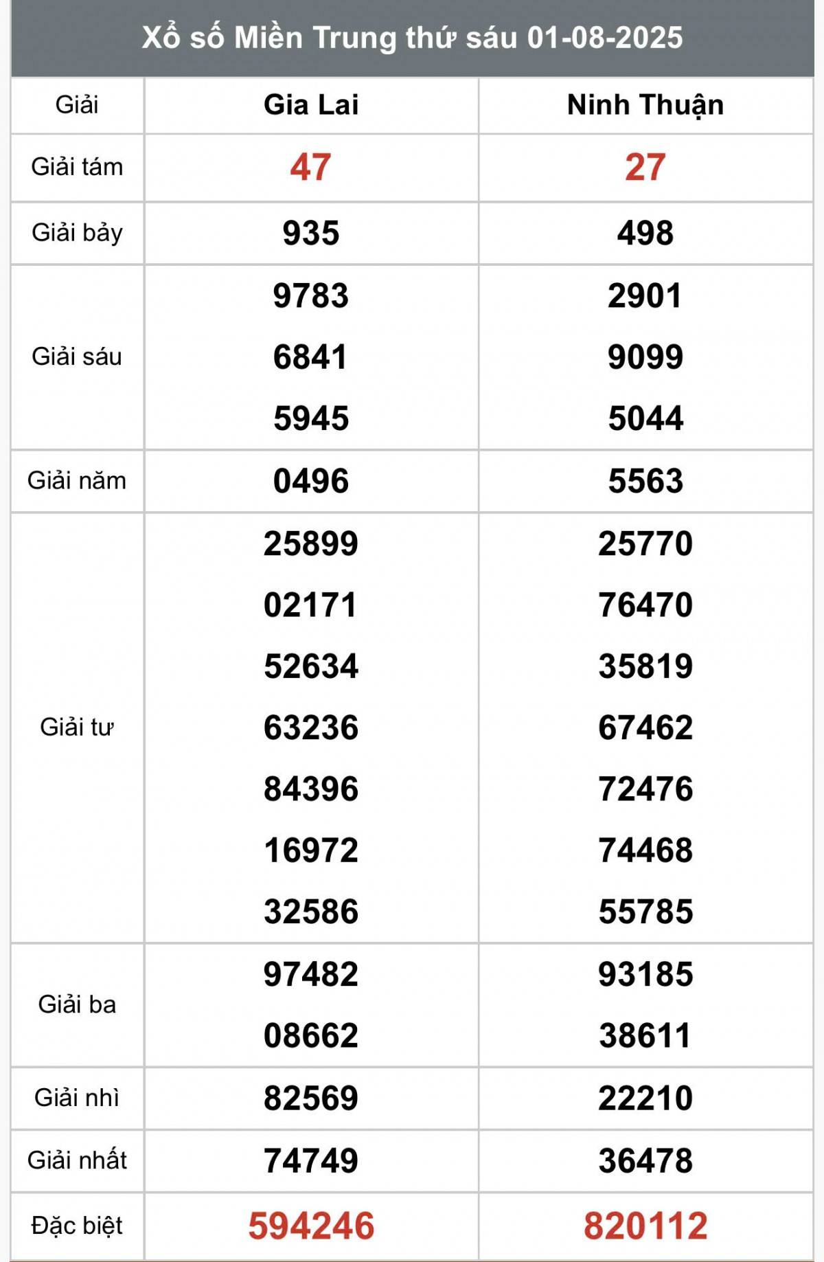 XSMT 3/8, Xổ số miền Trung ngày 3 tháng 8, Trực tiếp Kết quả Xổ số miền Trung hôm nay ngày 3/8/2025