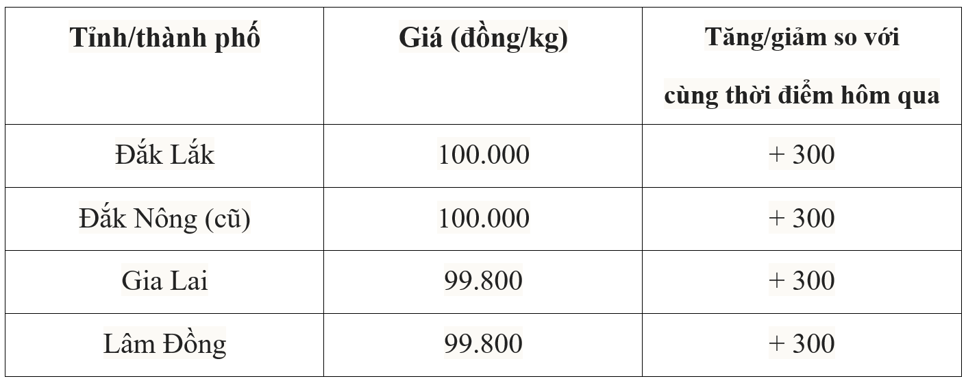 ảng giá cà phê trong nước hôm nay 2/8/2025