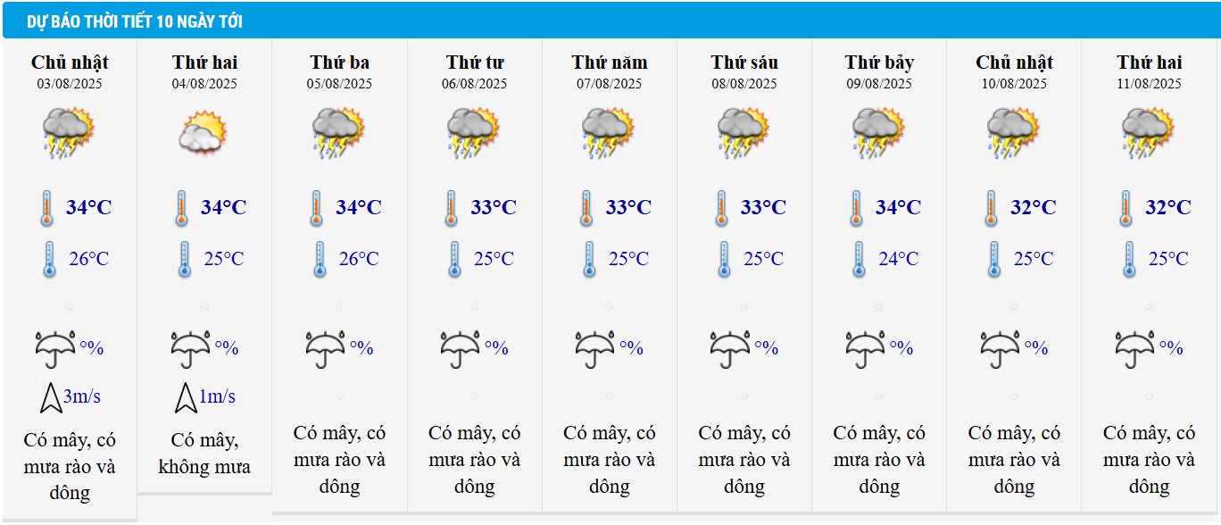 Dự báo thời tiết TP HCM 10 ngày tới.