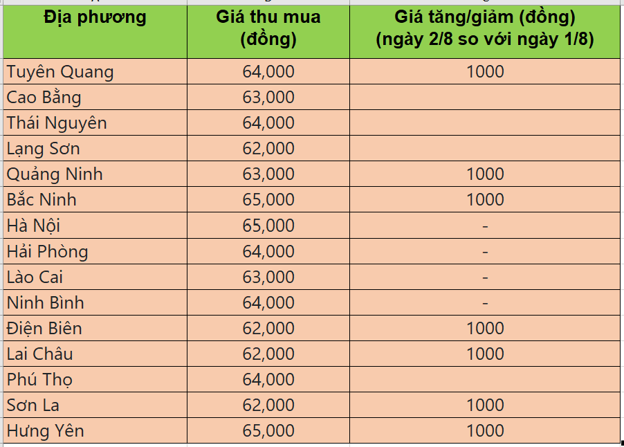 Bảng giá heo hơi tại miền Bắc hôm nay 2/8/2025