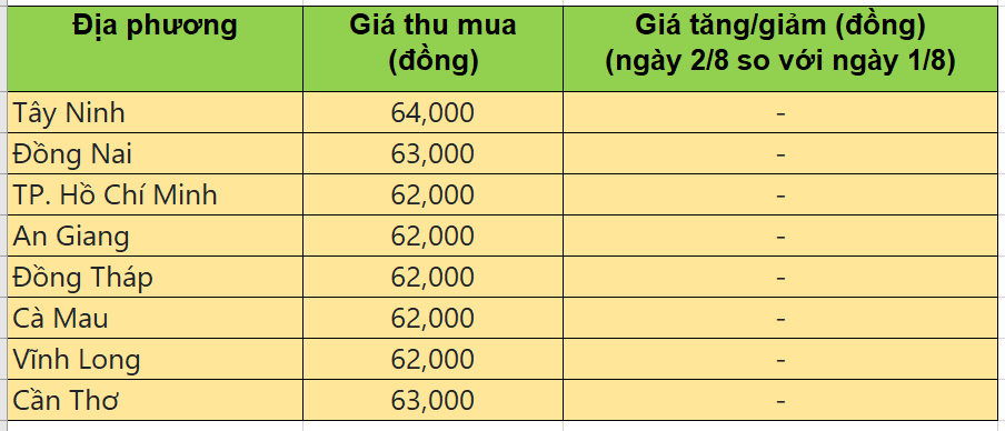 Bảng giá heo hơi tại miền Nam hôm nay 2/8/2025
