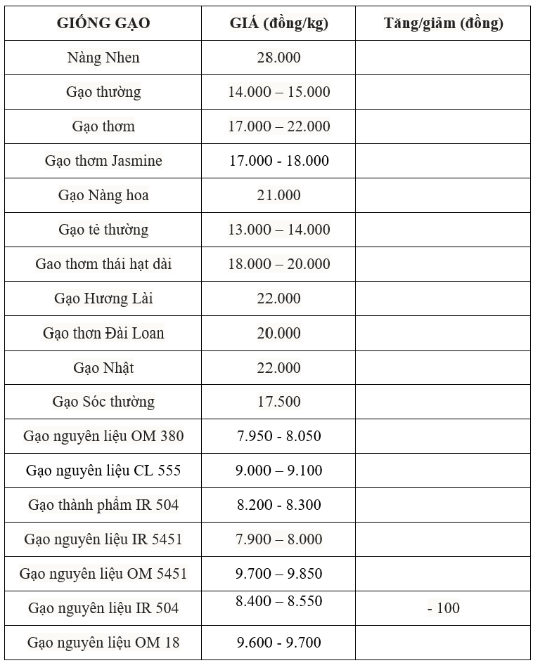 Bảng giá gạo hôm nay 2/8/2025