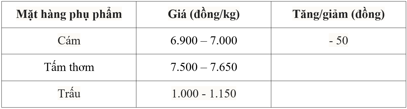 Bảng giá phụ phẩm hôm nay 2/8/2025
