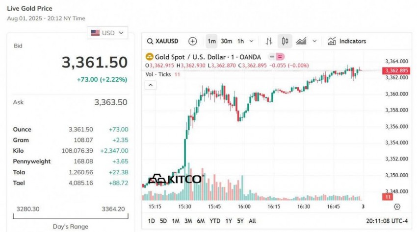 Giá vàng hôm nay 2/8: Vàng nhẫn giảm sâu, mất mốc 120 triệu đồng/lượng