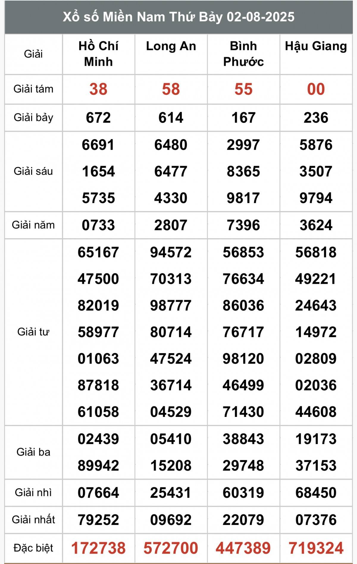 XSMN 3/8, Kết quả xổ số miền Nam hôm nay 3/8/2025, Trực tiếp XSMN ngày 3 tháng 8