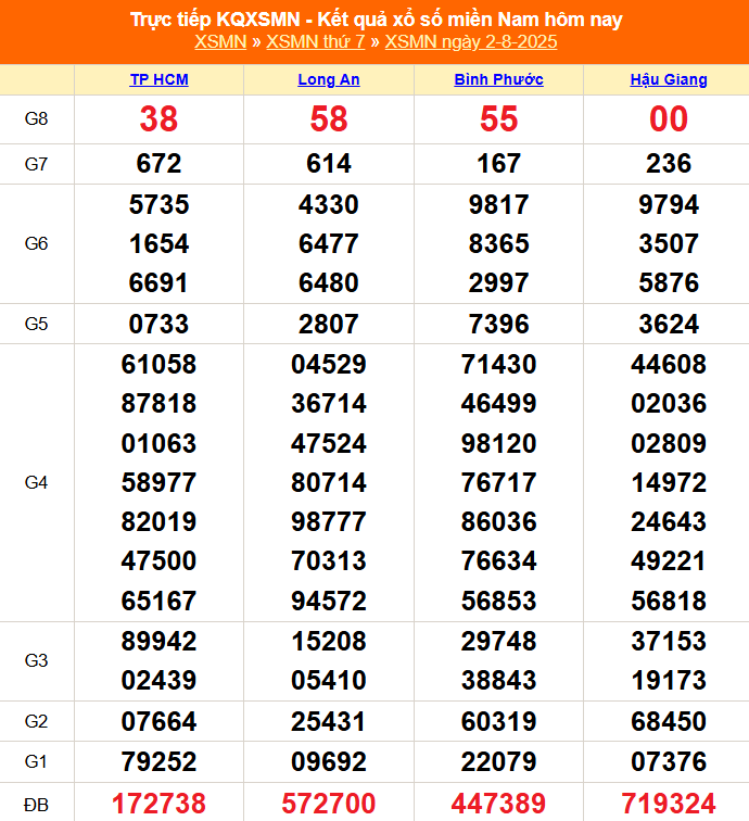 TRỰC TIẾP: Kết quả Xổ số miền Nam hôm nay 2/8/2025 - XSMN 2/8 - XSMN thứ Bảy cập nhật mới nhất