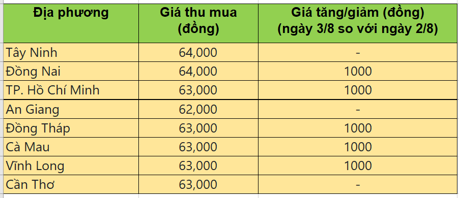 Bảng giá heo hơi tại miền Nam hôm nay 3/8/2025