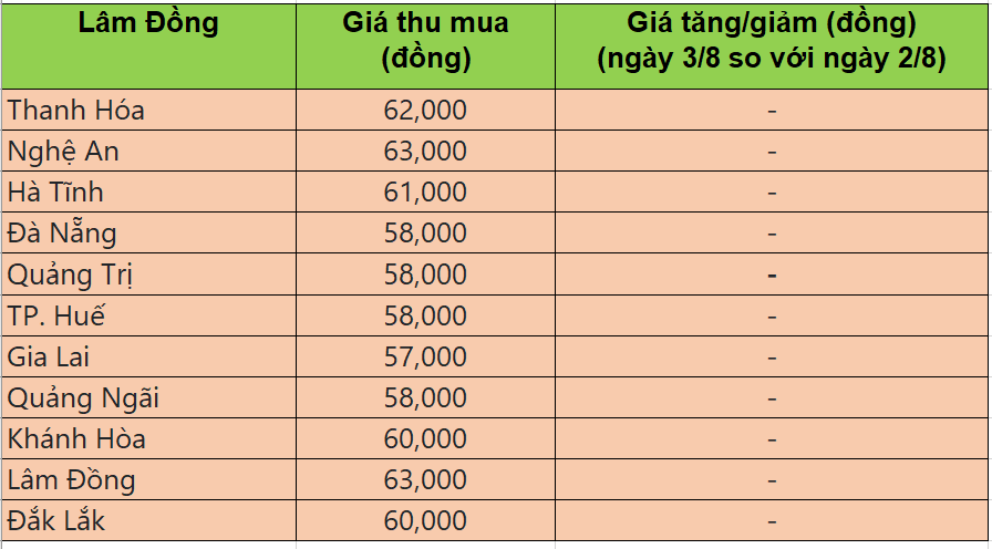Bảng giá heo hơi tại miền Trung - Tây nguyên hôm nay 3/8/2025