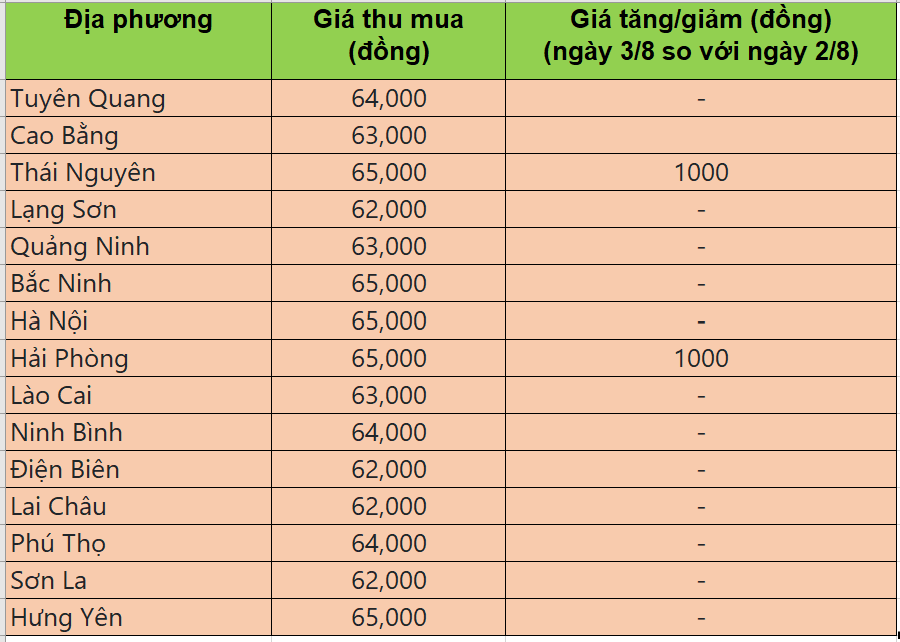 Bảng giá heo hơi tại miền Bắc hôm nay 3/8/2025