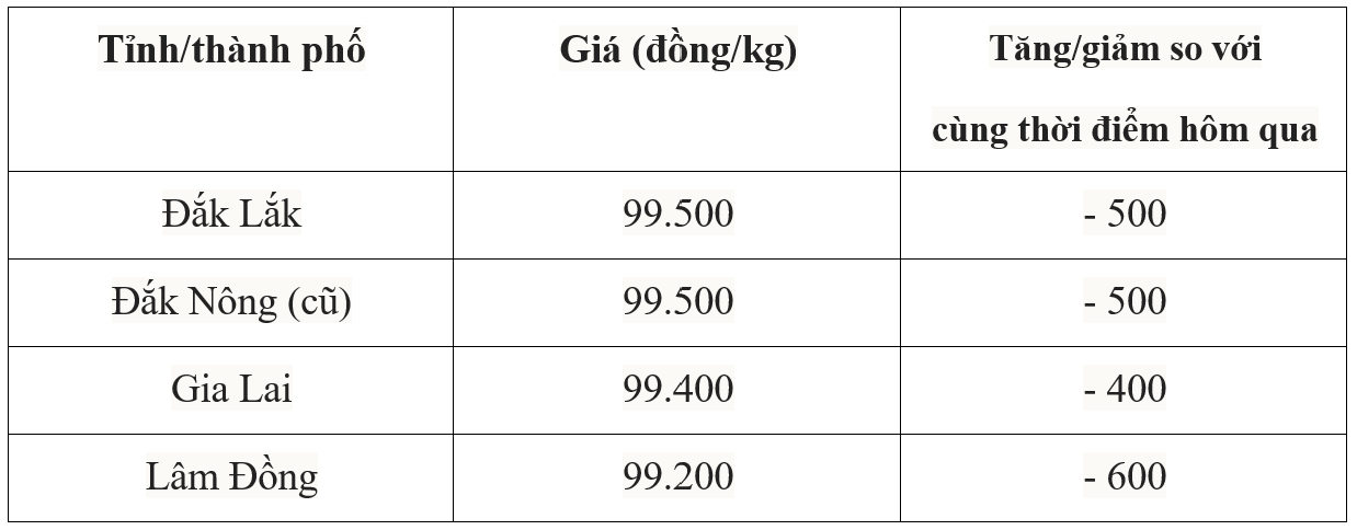Bảng giá cà phê trong nước hôm nay 2/8/2025
