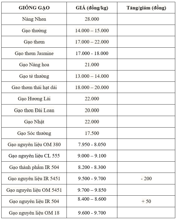 Bảng giá gạo hôm nay 3/8/2025