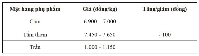 Bảng giá phụ phẩm hôm nay 3/8/2025