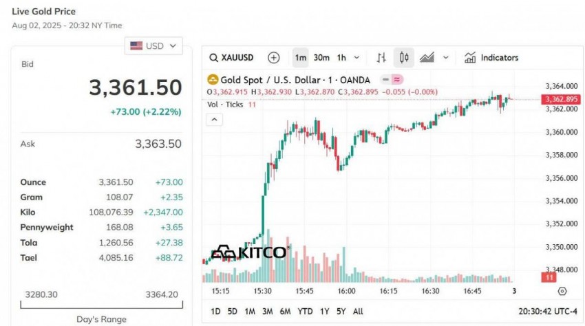 Giá vàng hôm nay 3/8: Vàng nhẫn neo ở mức cao, gần 120 triệu đồng/lượng