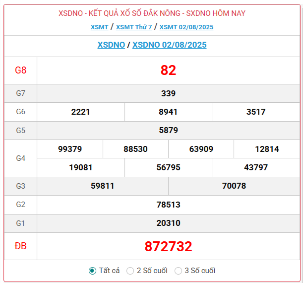 TRỰC TIẾP: Xổ số Đắk Nông hôm nay ngày 2/8/2025 - XSDNO 2/8 - Kết quả xổ số Đắk Nông hôm nay