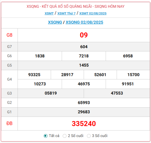 TRỰC TIẾP: Xổ số Quảng Ngãi hôm nay ngày 2/8/2025 - XSQNG 2/8 - Kết quả xổ số Quảng Ngãi hôm nay