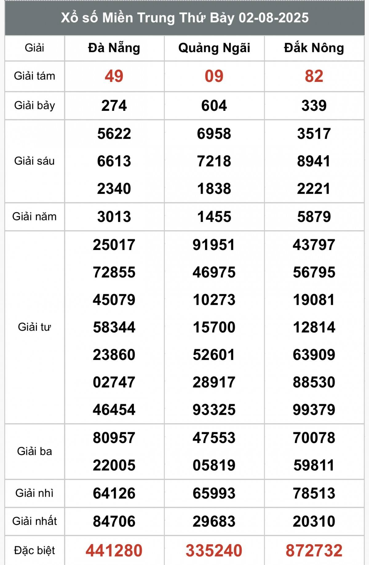 XSMT 4/8, Xổ số miền Trung ngày 4 tháng 8, Trực tiếp Kết quả Xổ số miền Trung hôm nay ngày 4/8/2025
