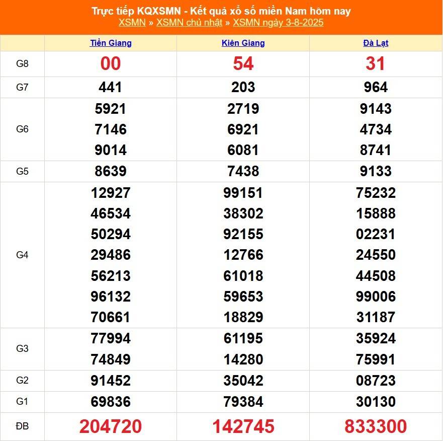 TRỰC TIẾP: Kết quả Xổ số miền Nam hôm nay 3/8/2025 - XSMN 3/8 - XSMN chủ Nhật cập nhật mới nhất