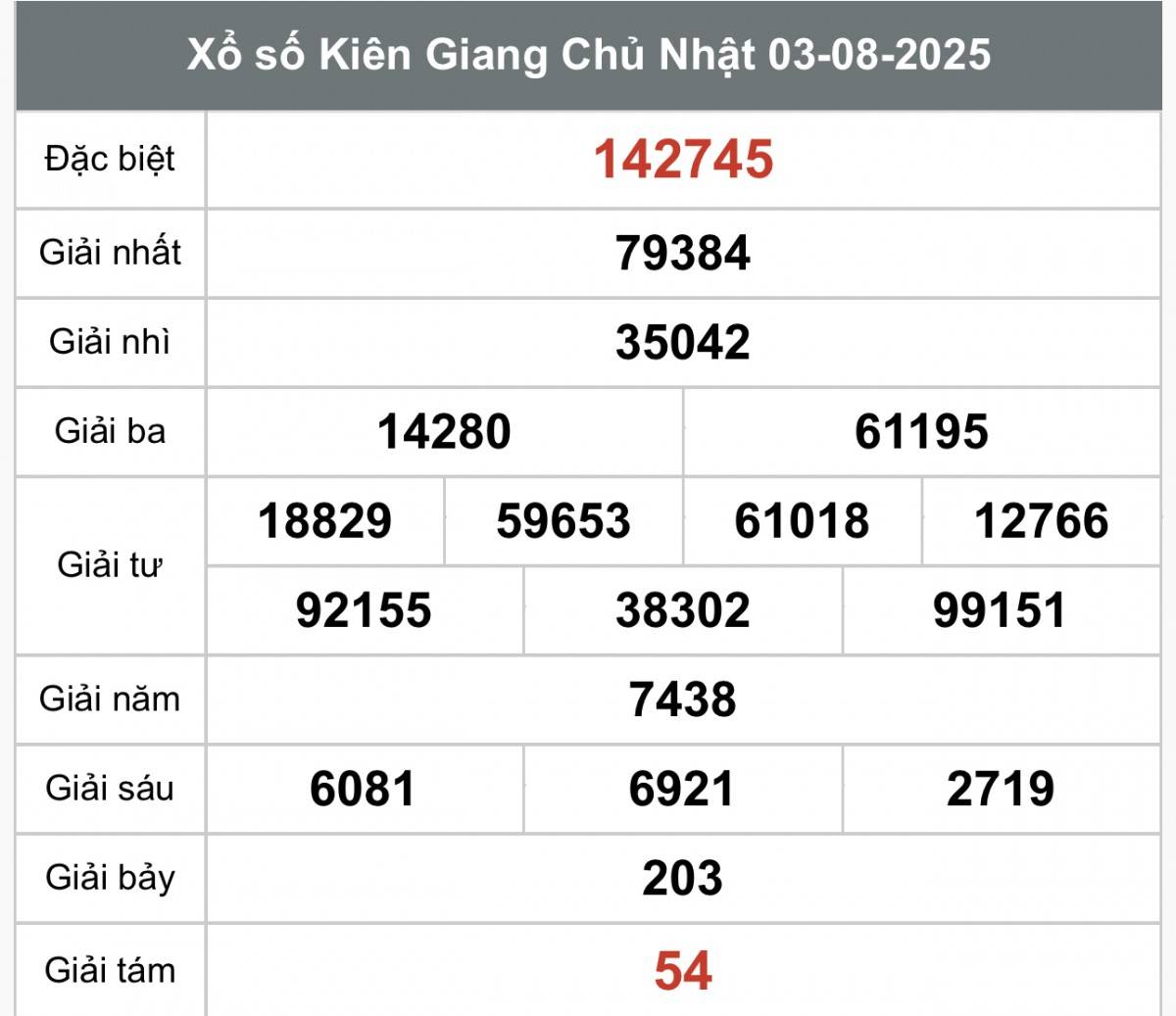 XSKG 3/8, Kết quả xổ số Kiên Giang hôm nay 3/8/2025, Trực tiếp XSKG ngày 3 tháng 8
